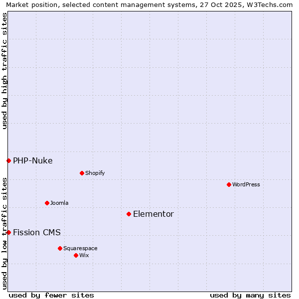 Market position of Elementor vs. PHP-Nuke vs. Fission CMS
