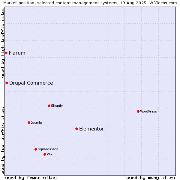 Market position of Elementor vs. Drupal Commerce vs. Flarum