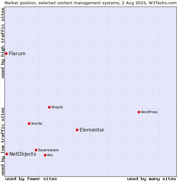 Market position of Elementor vs. NetObjects vs. Flarum