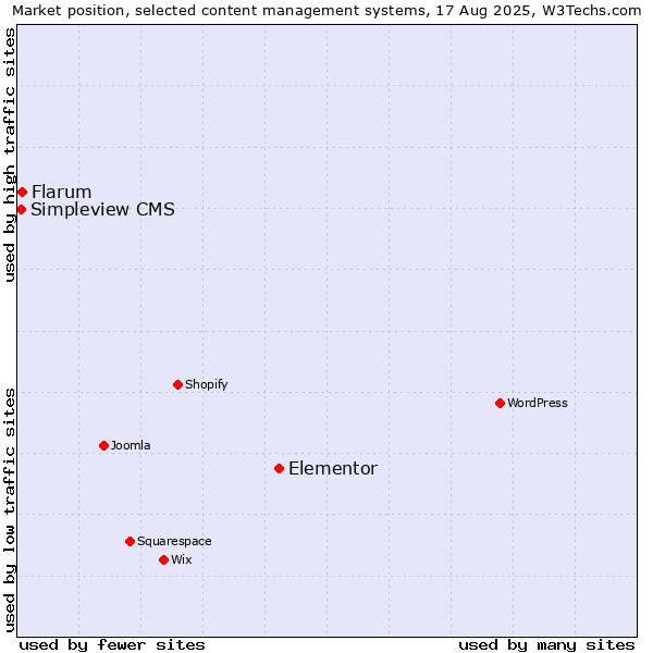 Market position of Elementor vs. Flarum vs. Simpleview CMS