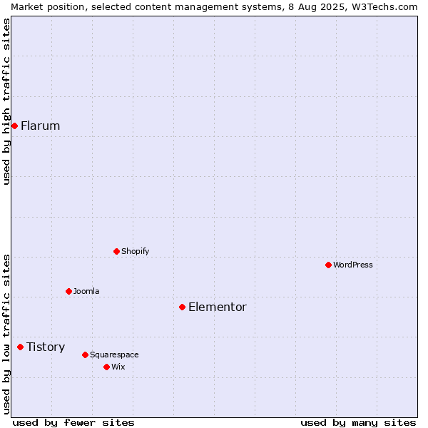 Market position of Elementor vs. Tistory vs. Flarum