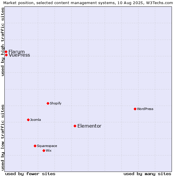 Market position of Elementor vs. VuePress vs. Flarum
