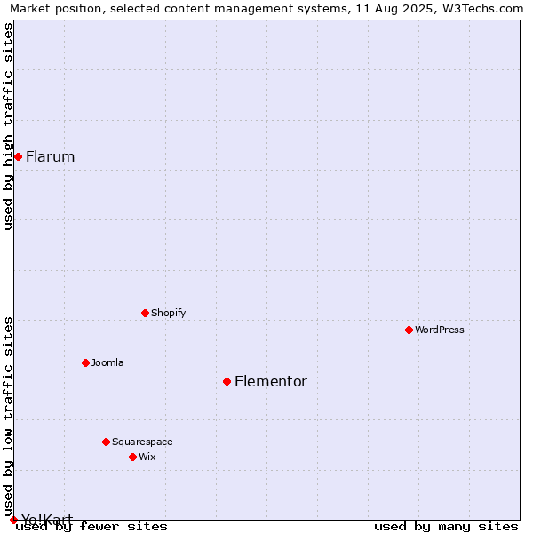 Market position of Elementor vs. Flarum vs. Yo!Kart