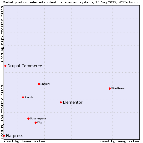 Market position of Elementor vs. Drupal Commerce vs. Flatpress