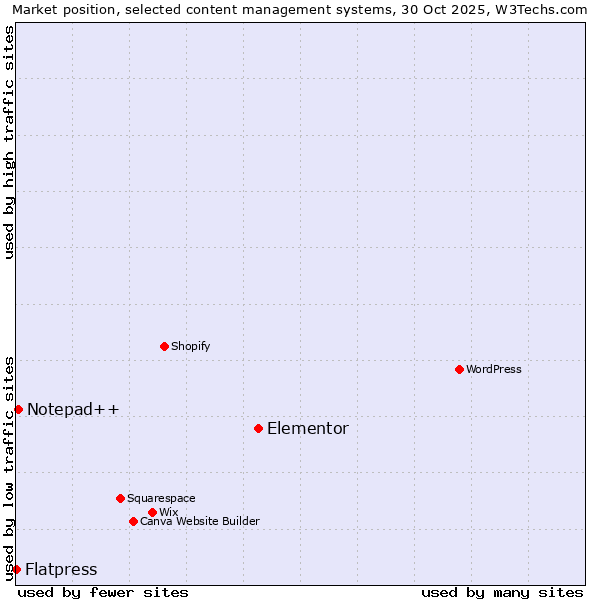 Market position of Elementor vs. Notepad++ vs. Flatpress