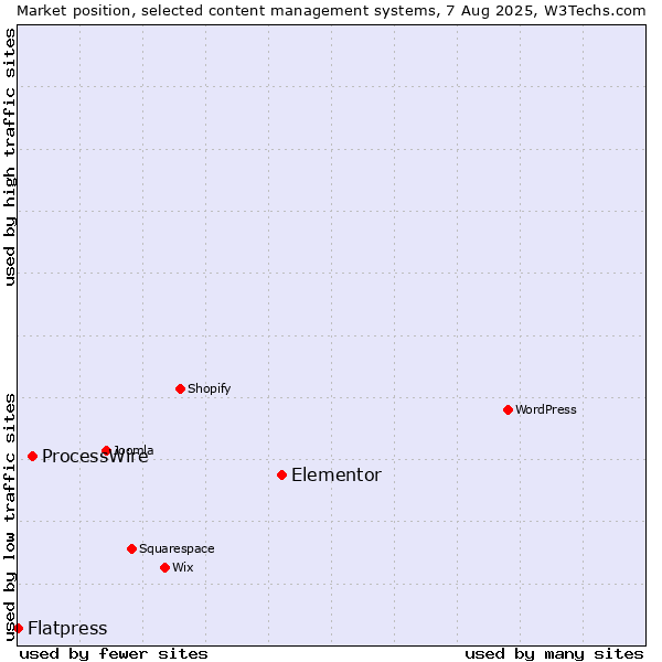 Market position of Elementor vs. ProcessWire vs. Flatpress