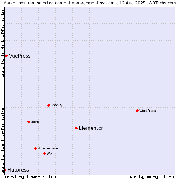 Market position of Elementor vs. VuePress vs. Flatpress
