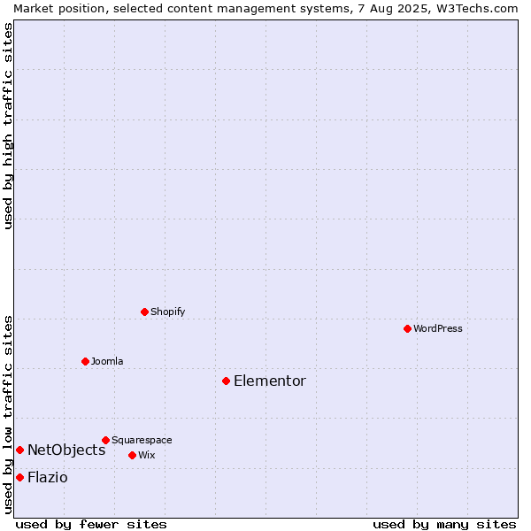 Market position of Elementor vs. NetObjects vs. Flazio