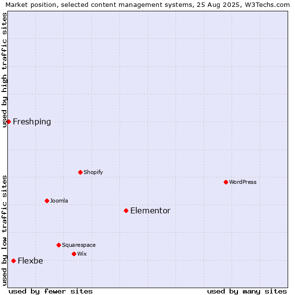 Market position of Elementor vs. Flexbe vs. Freshping