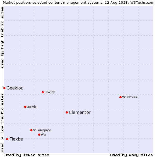 Market position of Elementor vs. Flexbe vs. Geeklog