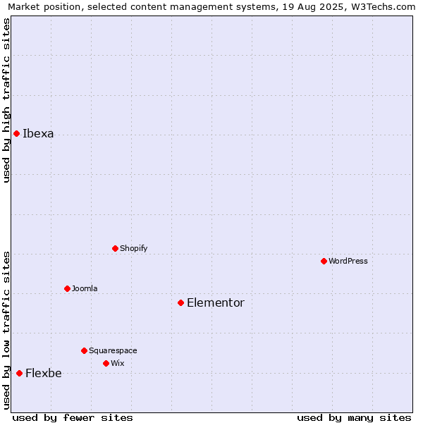 Market position of Elementor vs. Flexbe vs. Ibexa