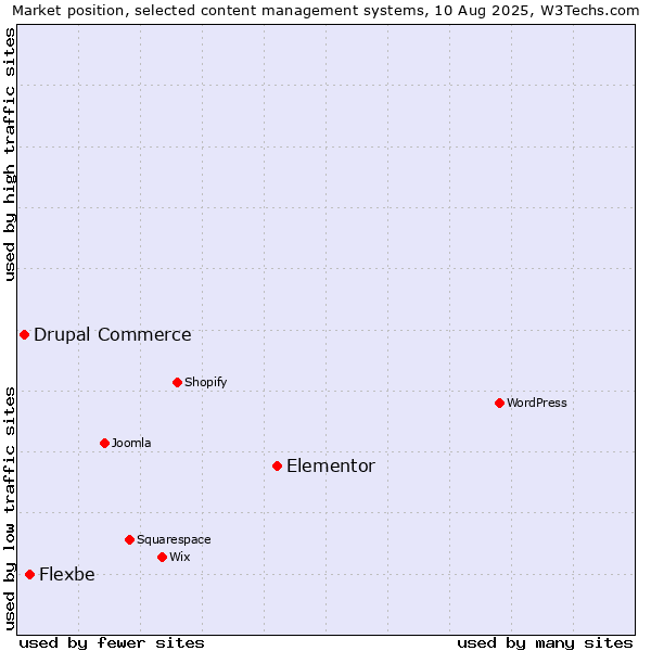 Market position of Elementor vs. Flexbe vs. Drupal Commerce