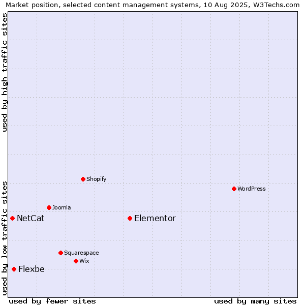 Market position of Elementor vs. Flexbe vs. NetCat
