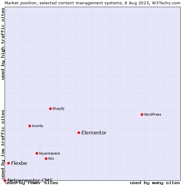 Market position of Elementor vs. Flexbe vs. Netgenerator CMS