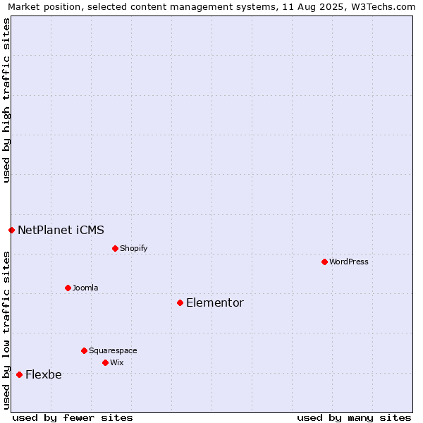 Market position of Elementor vs. Flexbe vs. NetPlanet iCMS
