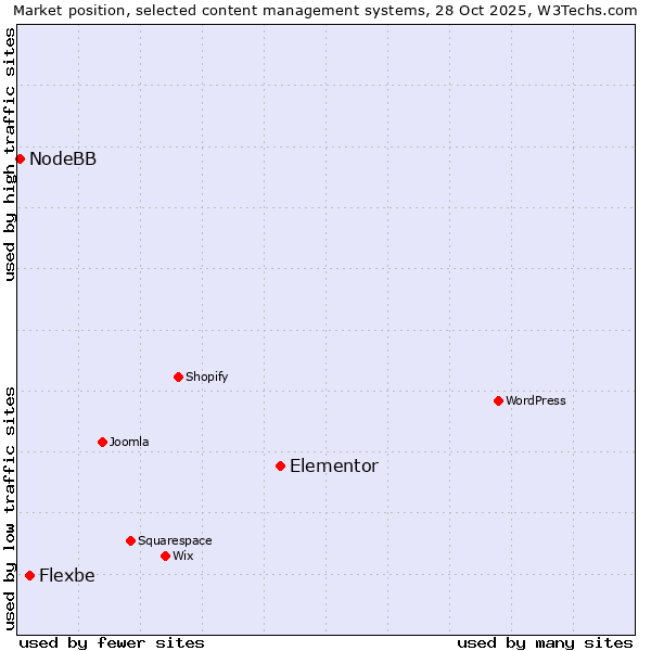 Market position of Elementor vs. Flexbe vs. NodeBB