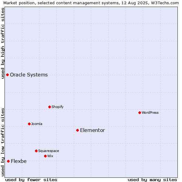 Market position of Elementor vs. Flexbe vs. Oracle Systems