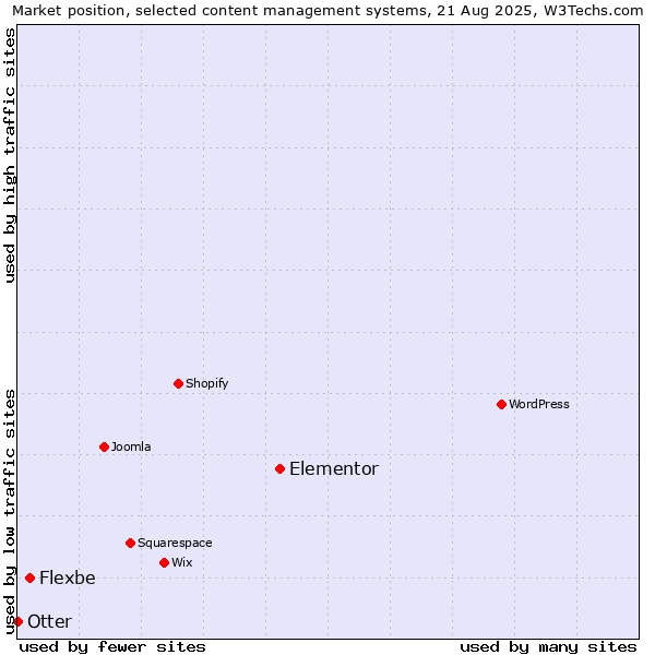 Market position of Elementor vs. Flexbe vs. Otter