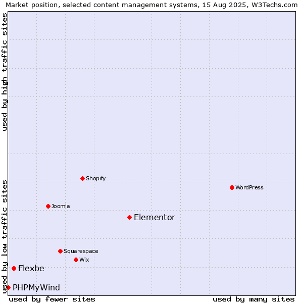 Market position of Elementor vs. Flexbe vs. PHPMyWind