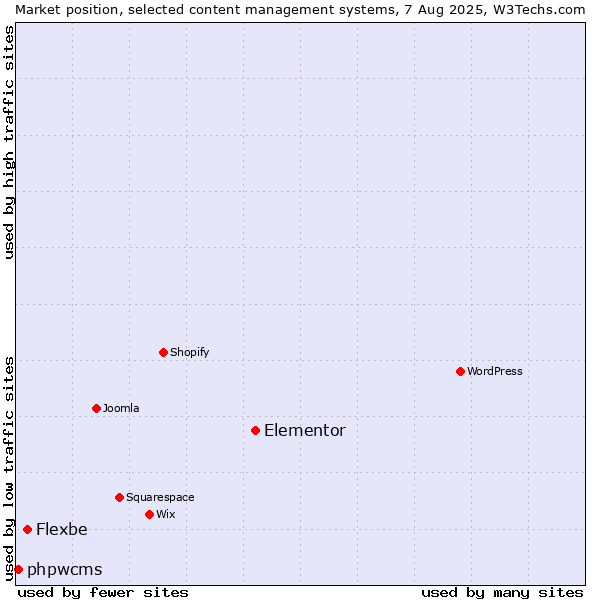 Market position of Elementor vs. Flexbe vs. phpwcms