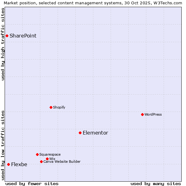Market position of Elementor vs. Flexbe vs. SharePoint