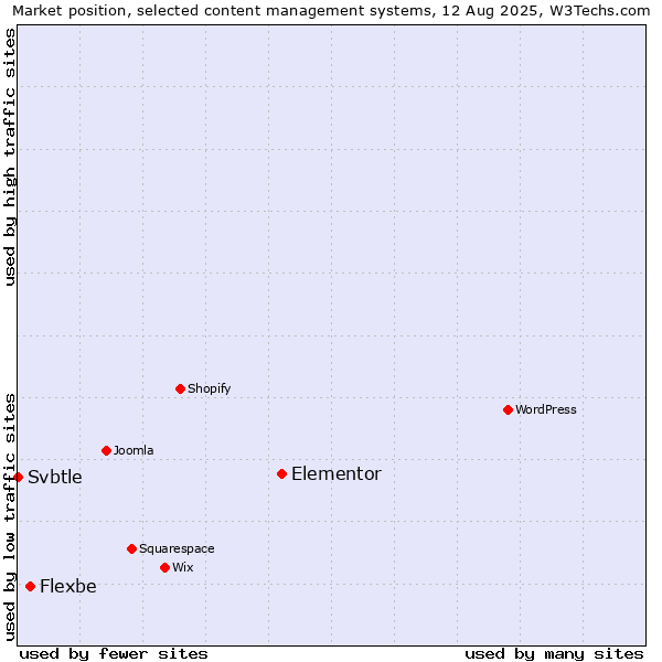 Market position of Elementor vs. Flexbe vs. Svbtle