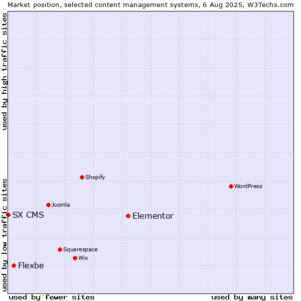 Market position of Elementor vs. Flexbe vs. SX CMS