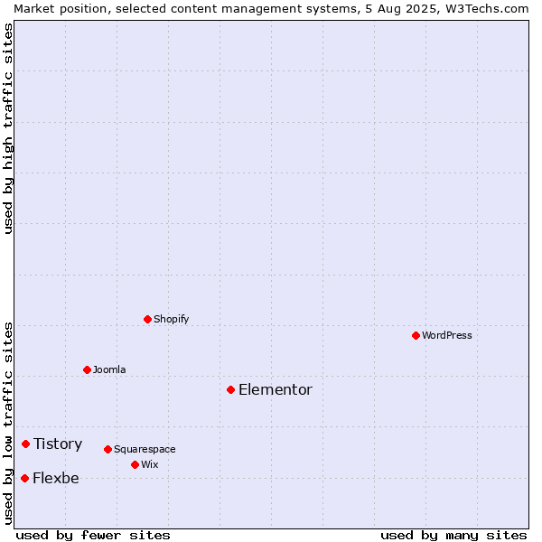 Market position of Elementor vs. Tistory vs. Flexbe