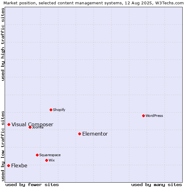 Market position of Elementor vs. Visual Composer vs. Flexbe
