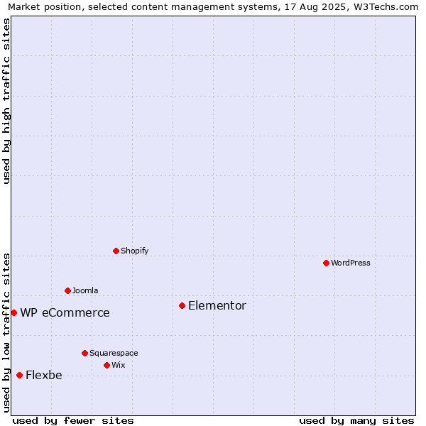 Market position of Elementor vs. Flexbe vs. WP eCommerce