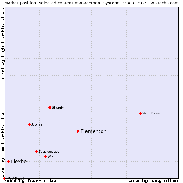 Market position of Elementor vs. Flexbe vs. Yo!Kart
