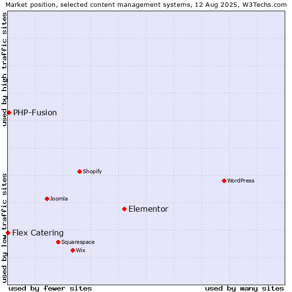 Market position of Elementor vs. PHP-Fusion vs. Flex Catering