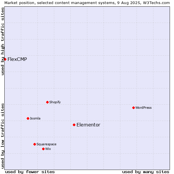 Market position of Elementor vs. FlexCMP