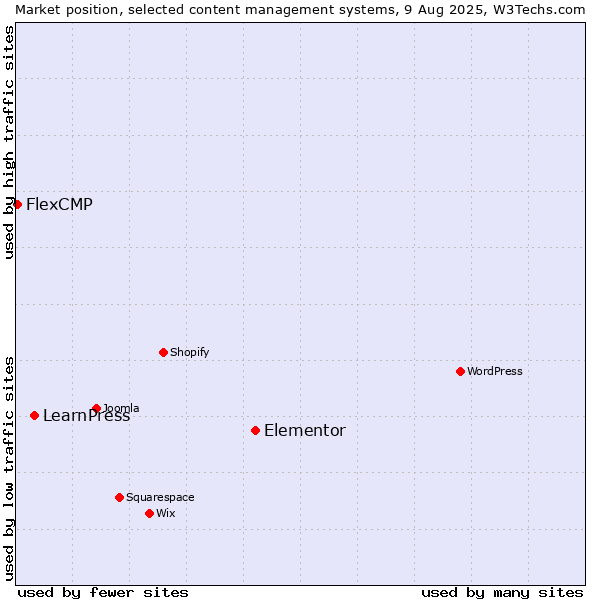 Market position of Elementor vs. LearnPress vs. FlexCMP
