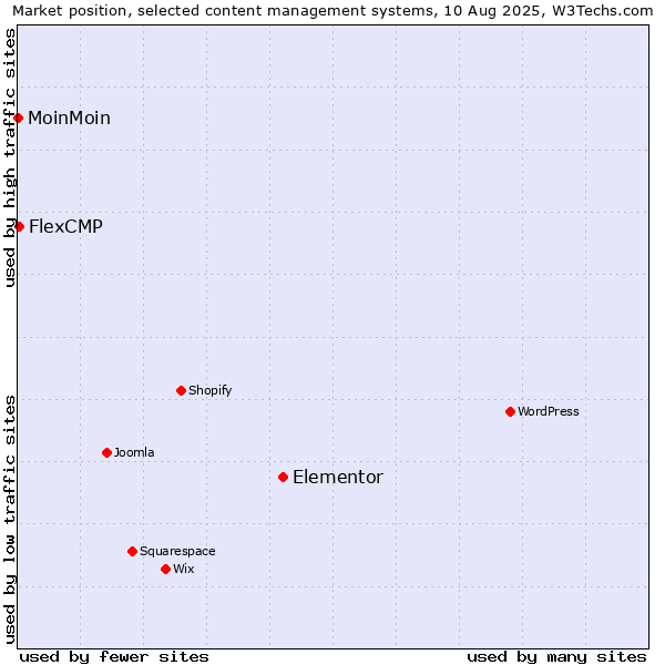 Market position of Elementor vs. FlexCMP vs. MoinMoin