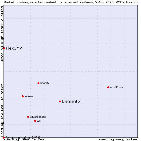 Market position of Elementor vs. FlexCMP vs. Netgenerator CMS