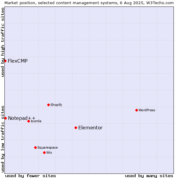 Market position of Elementor vs. Notepad++ vs. FlexCMP