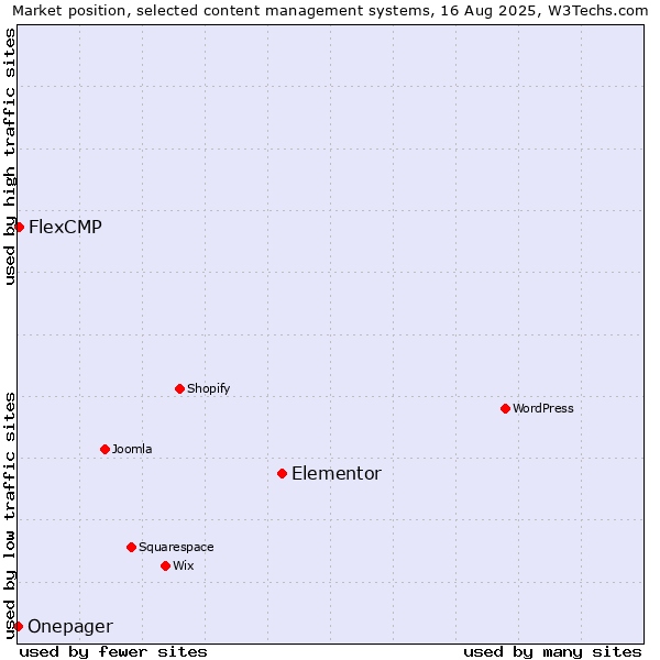 Market position of Elementor vs. FlexCMP vs. Onepager