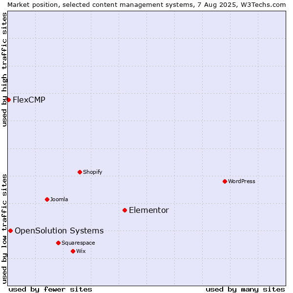 Market position of Elementor vs. OpenSolution Systems vs. FlexCMP