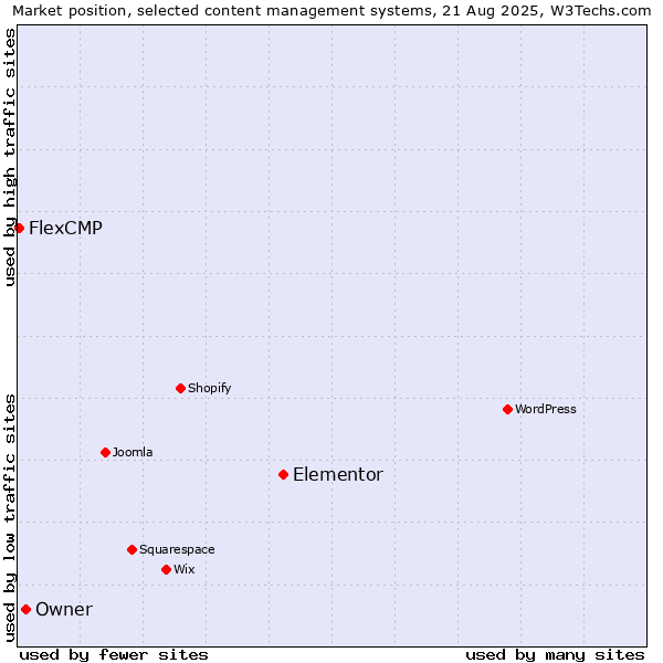 Market position of Elementor vs. Owner vs. FlexCMP