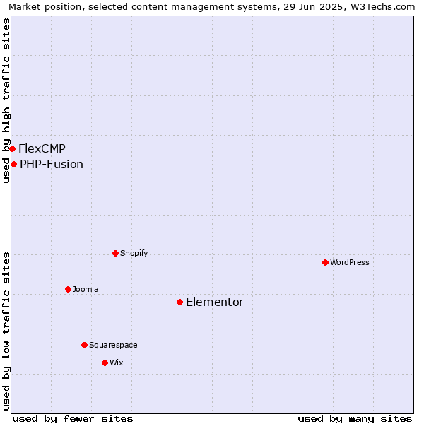 Market position of Elementor vs. PHP-Fusion vs. FlexCMP