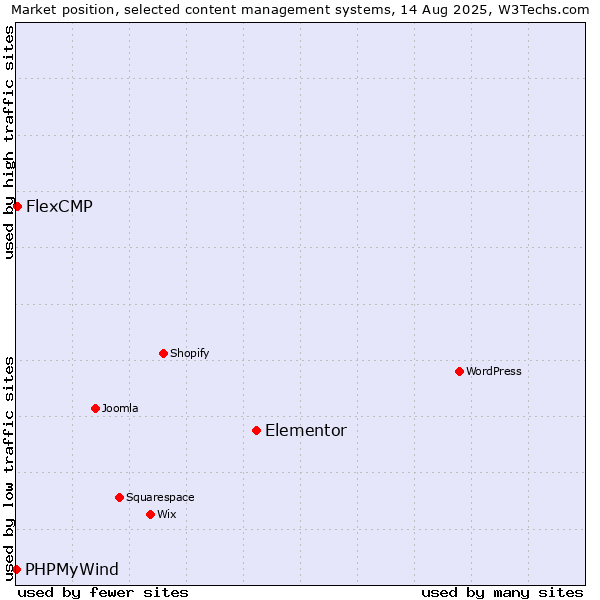 Market position of Elementor vs. FlexCMP vs. PHPMyWind