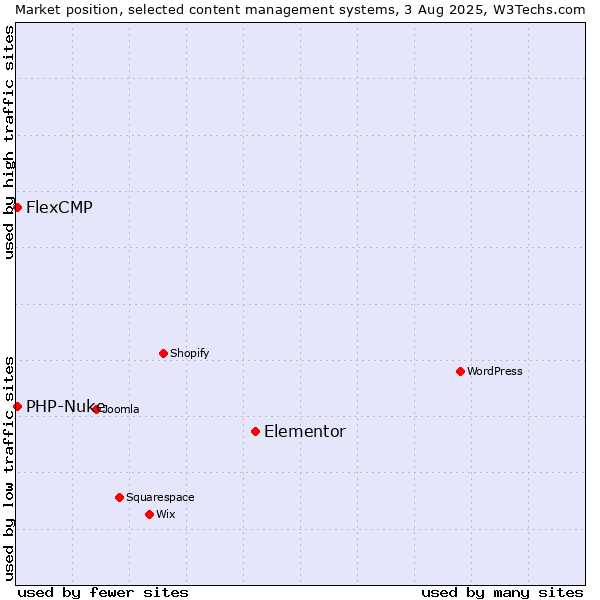 Market position of Elementor vs. PHP-Nuke vs. FlexCMP