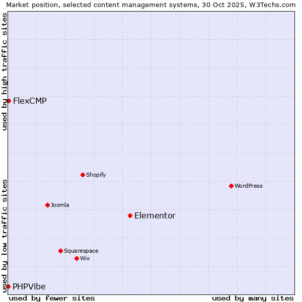 Market position of Elementor vs. FlexCMP vs. PHPVibe