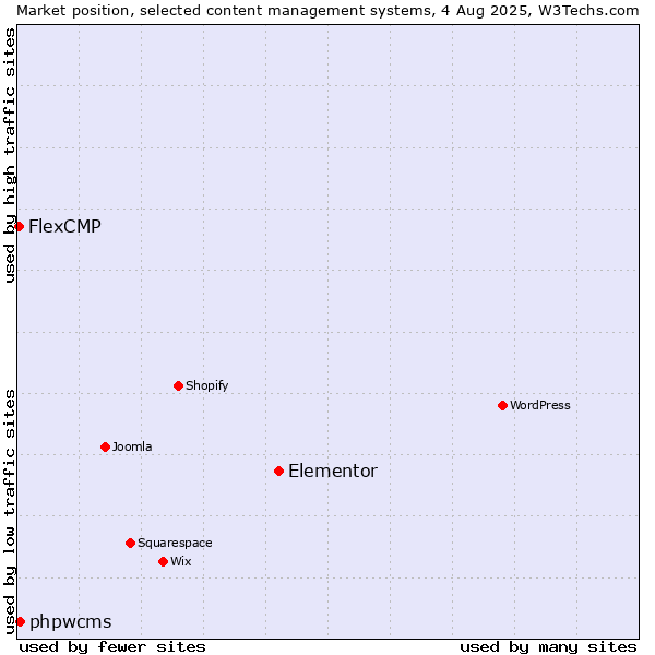 Market position of Elementor vs. phpwcms vs. FlexCMP