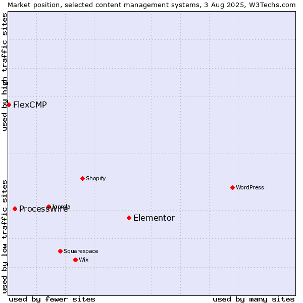 Market position of Elementor vs. ProcessWire vs. FlexCMP