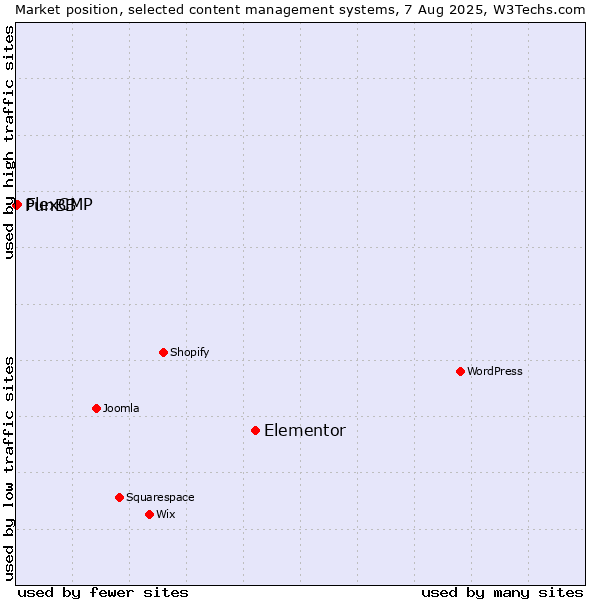 Market position of Elementor vs. FlexCMP vs. PunBB