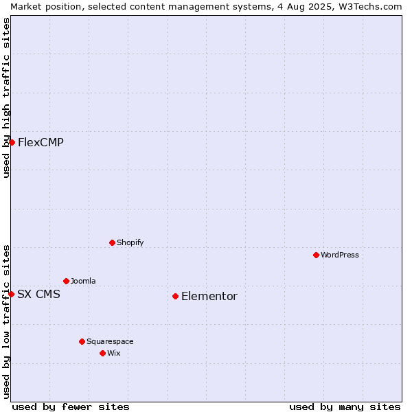 Market position of Elementor vs. FlexCMP vs. SX CMS