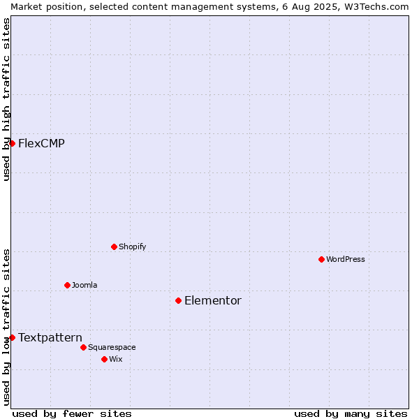 Market position of Elementor vs. Textpattern vs. FlexCMP