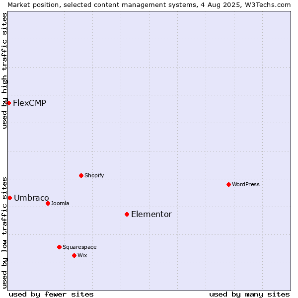 Market position of Elementor vs. Umbraco vs. FlexCMP